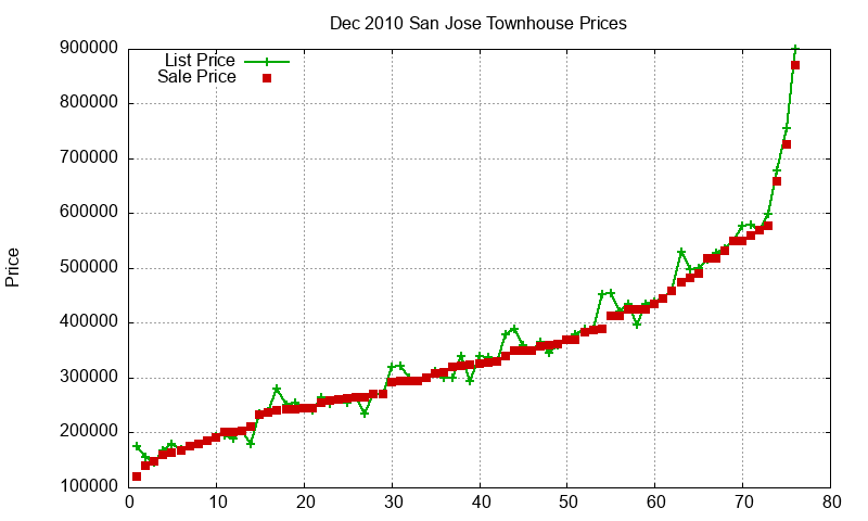 San Jose Townhouses Just Sold 2010-12
