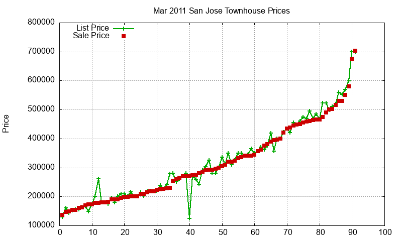 San Jose Townhouses Just Sold 2011-03