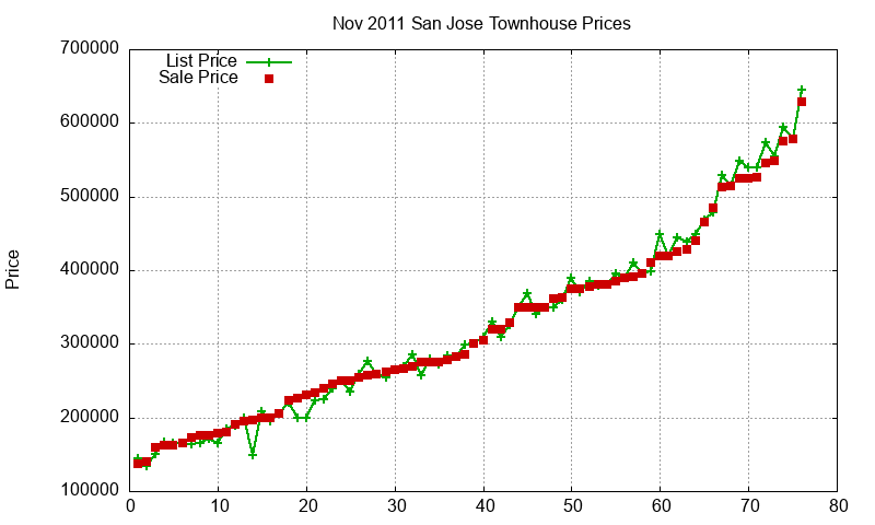San Jose Townhouses Just Sold 2011-11
