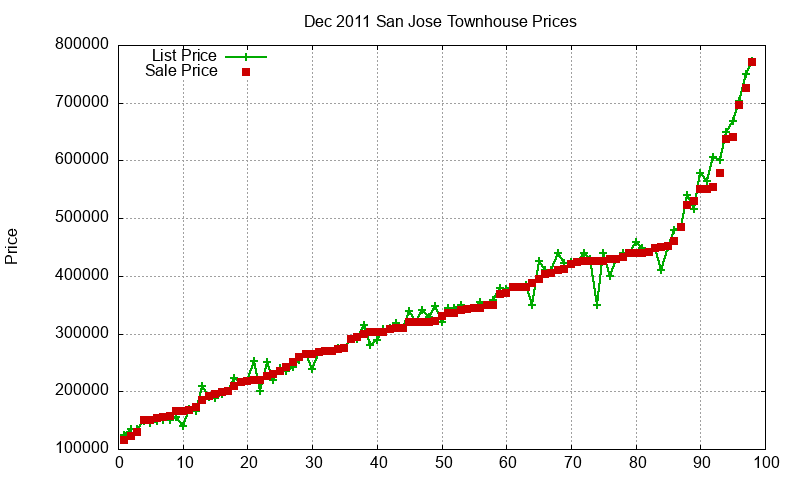 San Jose Townhouses Just Sold 2011-12