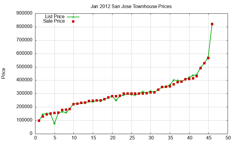 San Jose Townhouses Just Sold 2012-01
