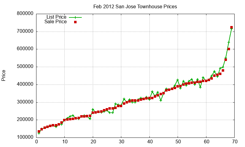 San Jose Townhouses Just Sold 2012-02