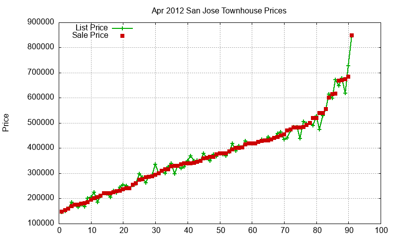 San Jose Townhouses Just Sold 2012-04