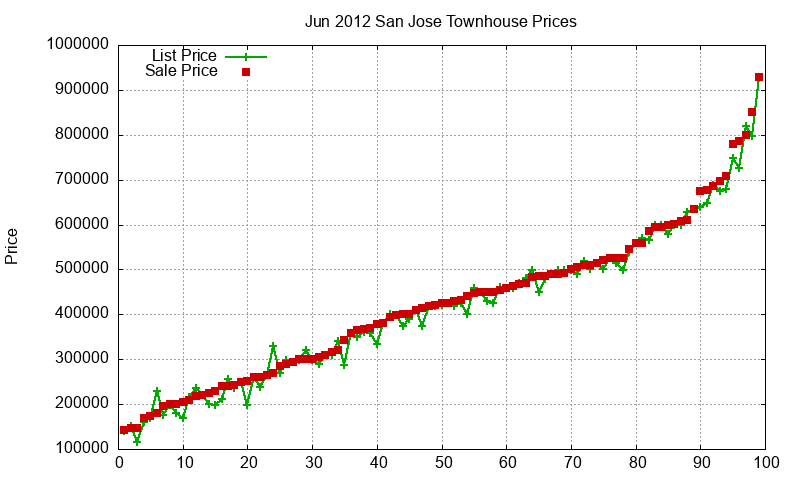 San Jose Townhouses Just Sold 2012-06