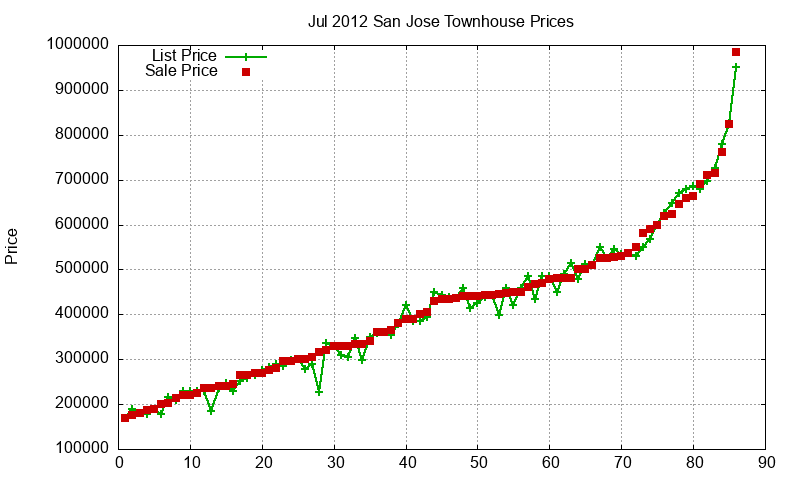 San Jose Townhouses Just Sold 2012-07