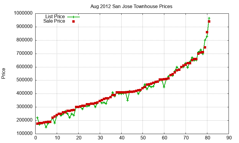 San Jose Townhouses Just Sold 2012-08