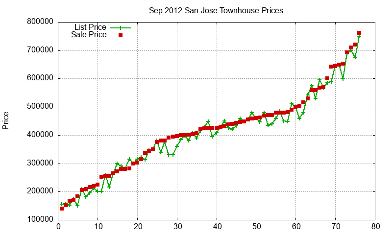 San Jose Townhouses Just Sold 2012-09