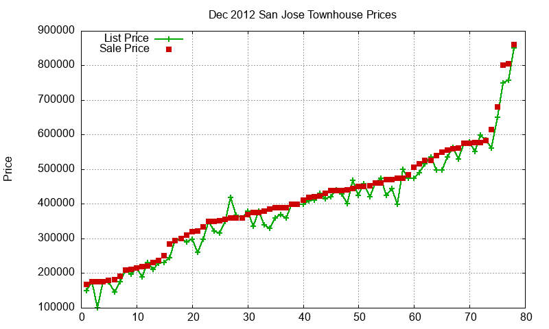 San Jose Townhouses Just Sold 2012-12 San Jose Townhouses Just Sold 2012-12