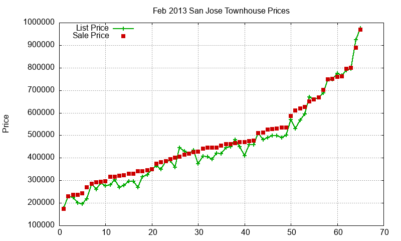 San Jose Townhouses Just Sold 2013-02