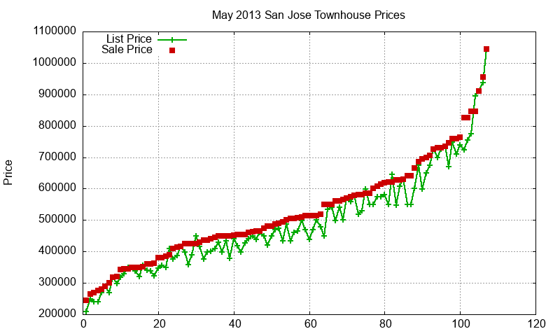 San Jose Townhouses Just Sold 2013-05
