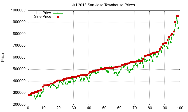San Jose Townhouses Just Sold 2013-07