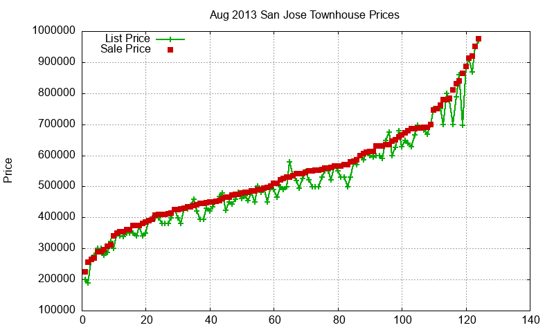San Jose Townhouses Just Sold 2013-08