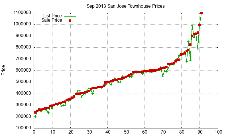 San Jose Townhouses Just Sold 2013-09
