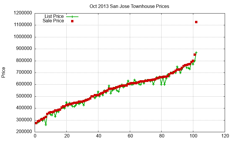 San Jose Townhouses Just Sold 2013-10