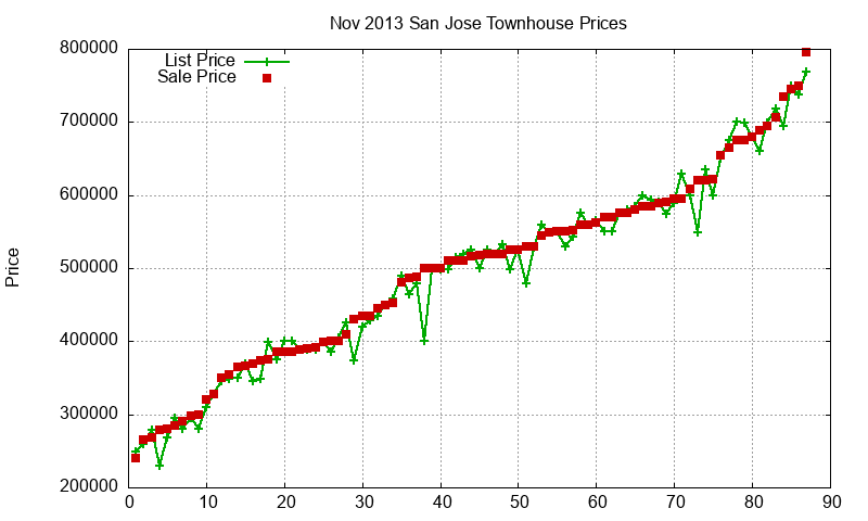 San Jose Townhouses Just Sold 2013-11