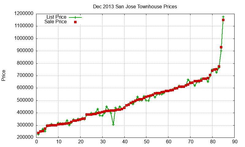San Jose Townhouses Just Sold 2013-12