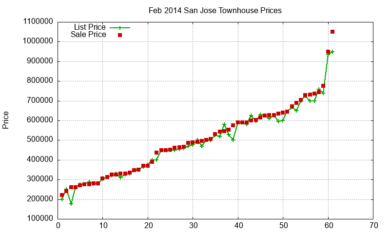 San Jose Townhouses Just Sold 2014-02