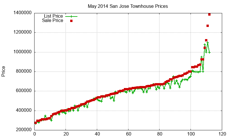 San Jose Townhouses Just Sold 2014-05