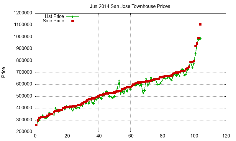 San Jose Townhouses Just Sold 2014-06