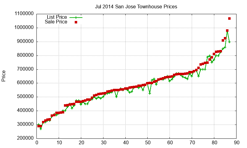 San Jose Townhouses Just Sold 2014-07