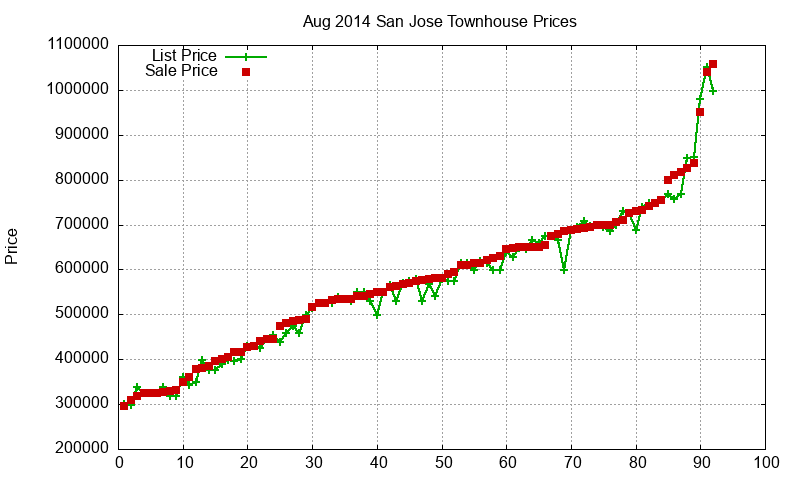 San Jose Townhouses Just Sold 2014-08