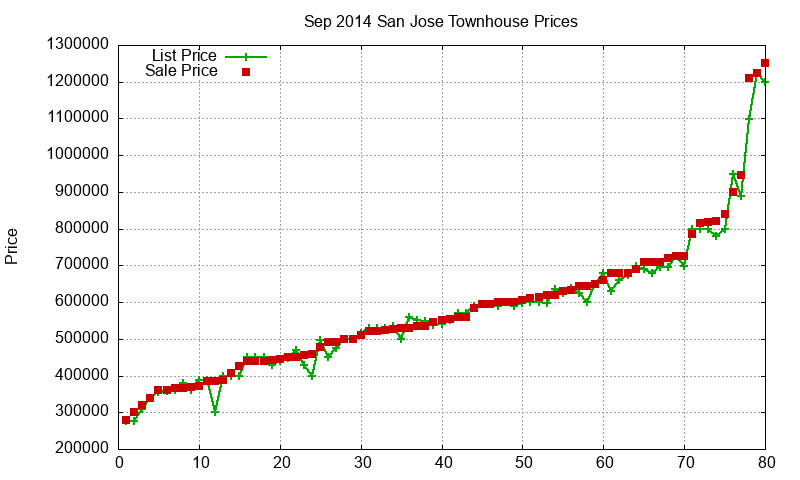 San Jose Townhouses Just Sold 2014-09