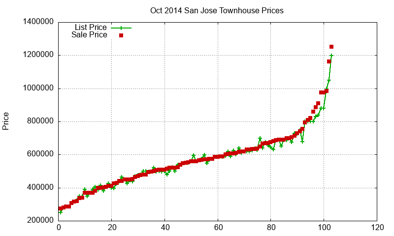 San Jose Townhouses Just Sold 2014-10