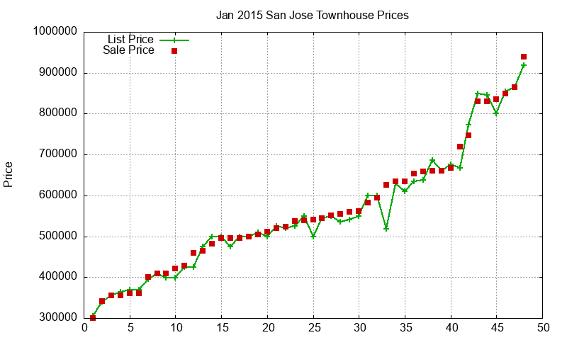 San Jose Townhouses Just Sold 2015-01