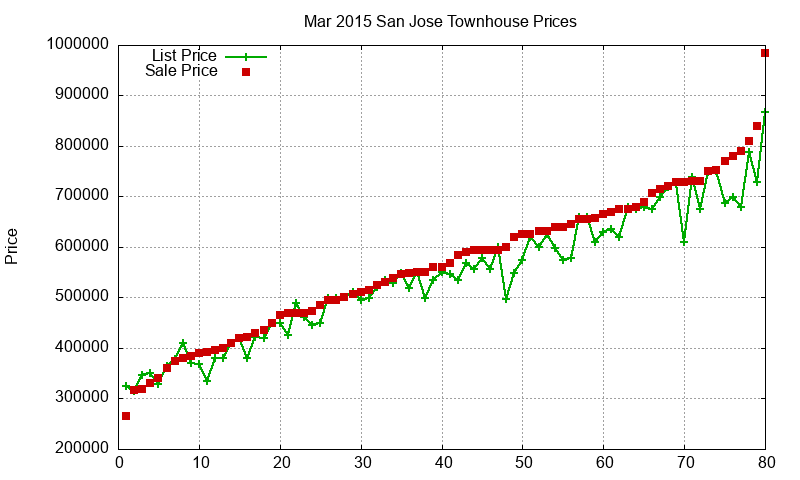 San Jose Townhouses Just Sold 2015-03