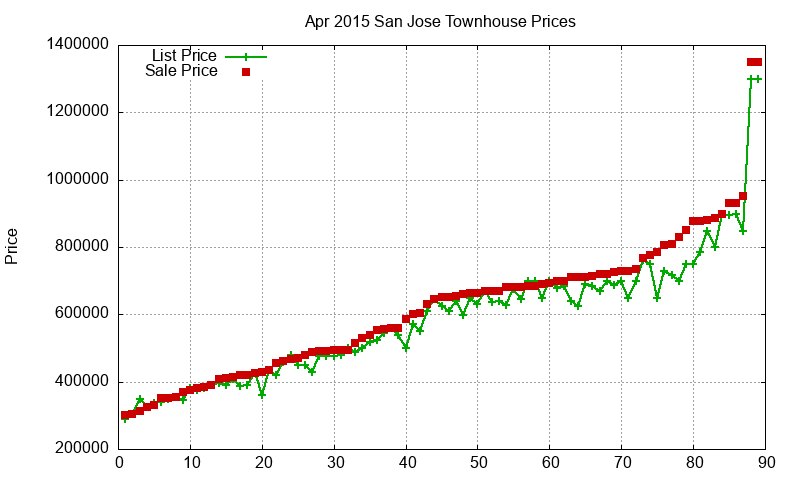 San Jose Townhouses Just Sold 2015-04