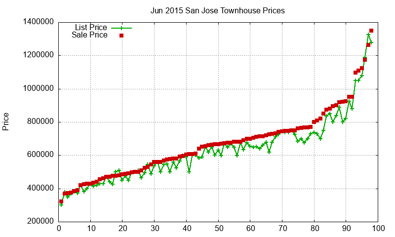 San Jose Townhouses Just Sold 2015-06