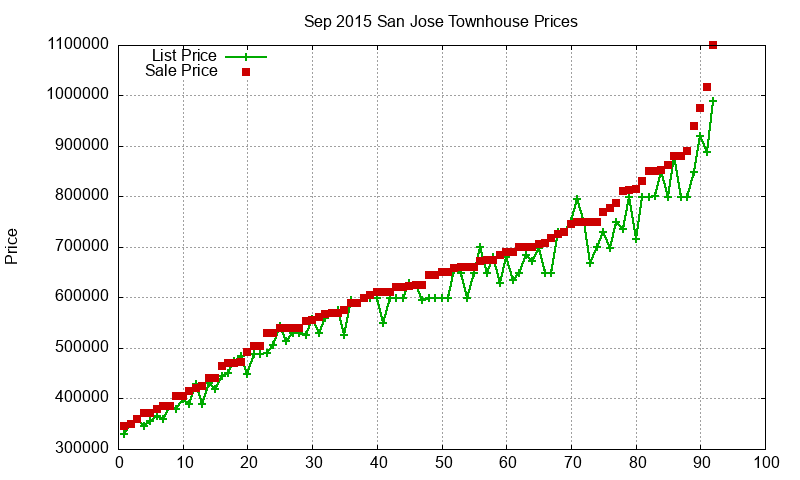 San Jose Townhouses Just Sold 2015-09