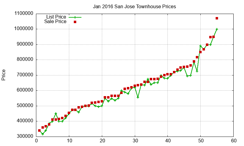 San Jose Townhouses Just Sold 2016-01