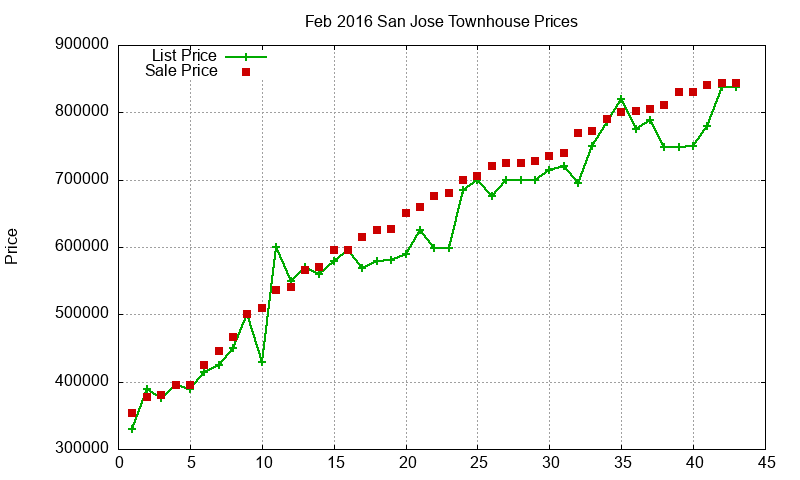 San Jose Townhouses Just Sold 2016-02
