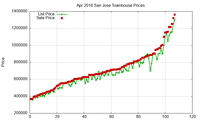 San Jose Townhouses Just Sold 2016-04