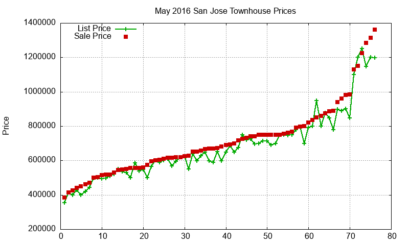 San Jose Townhouses Just Sold 2016-05