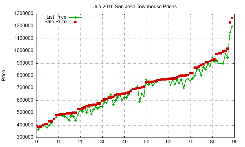 San Jose Townhouses Just Sold 2016-06