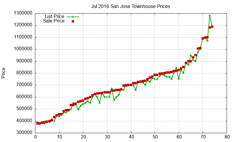 San Jose Townhouses Just Sold 2016-07