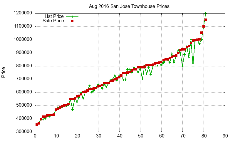 San Jose Townhouses Just Sold 2016-08