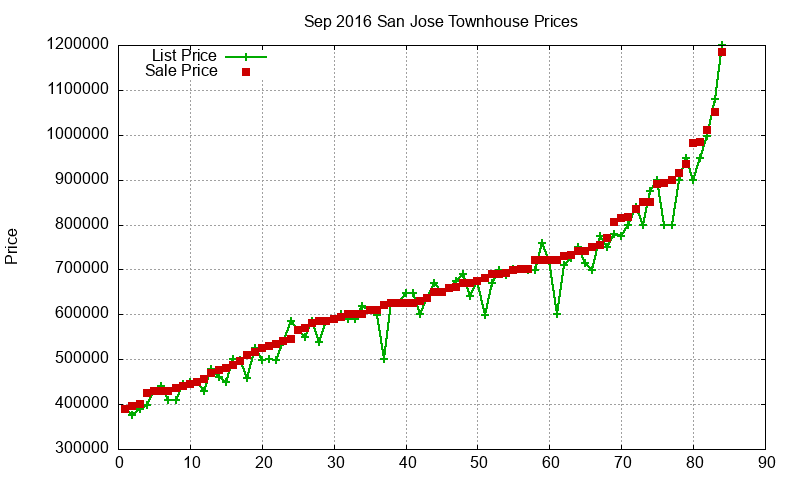 San Jose Townhouses Just Sold 2016-09