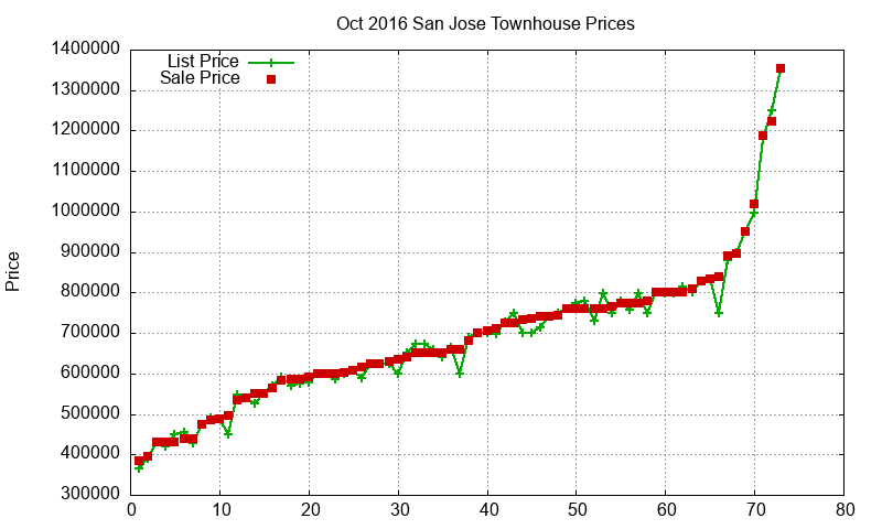 San Jose Townhouses Just Sold 2016-10