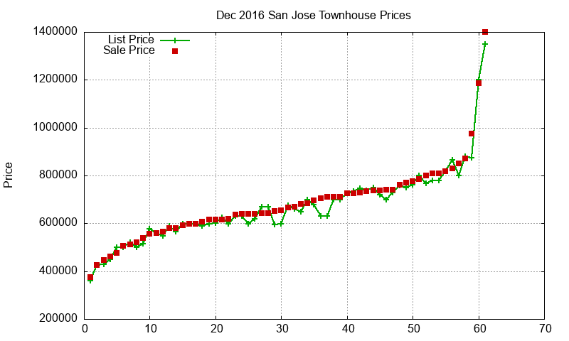 San Jose Townhouses Just Sold 2016-12