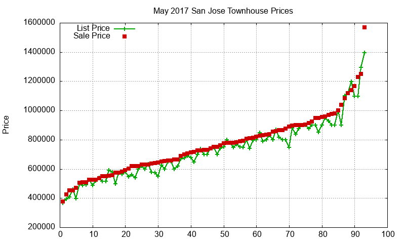 San Jose Townhouses Just Sold 2017-05