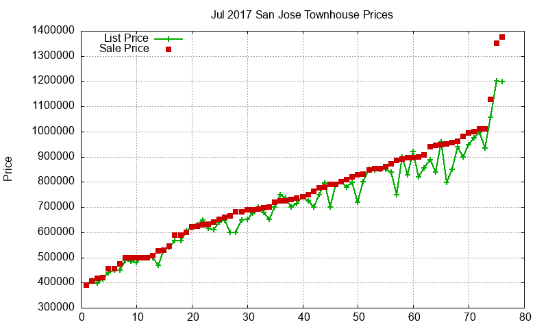 San Jose Townhouses Just Sold 2017-07