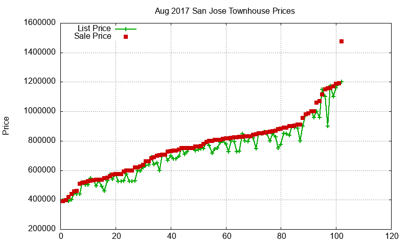 San Jose Townhouses Just Sold 2017-08