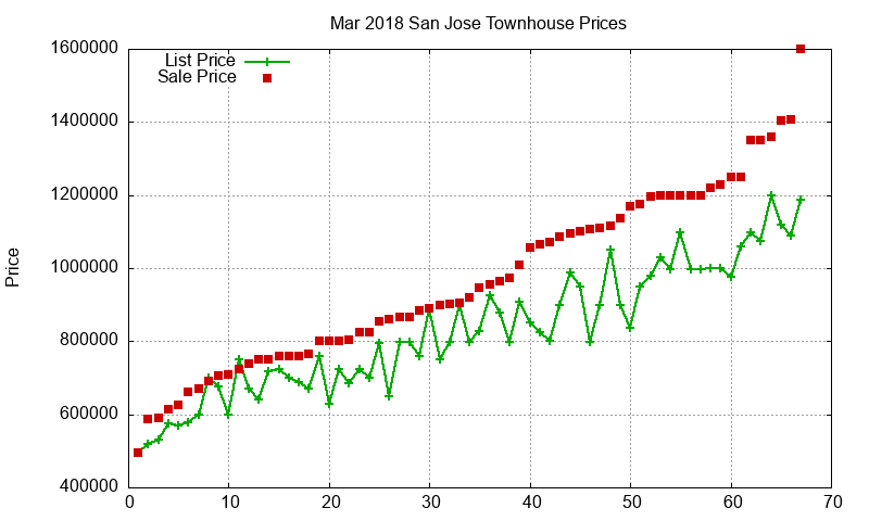 San Jose Townhouses Just Sold 2018-03