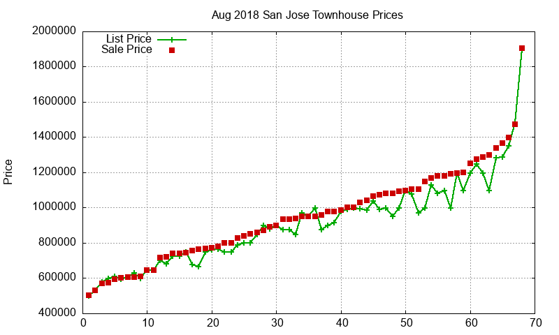 San Jose Townhouses Just Sold 2018-08 San Jose Townhouses Just Sold 2018-08