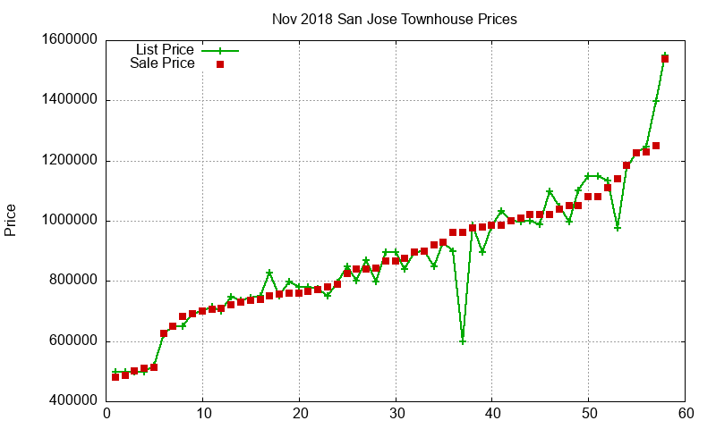San Jose Townhouses Just Sold 2018-11