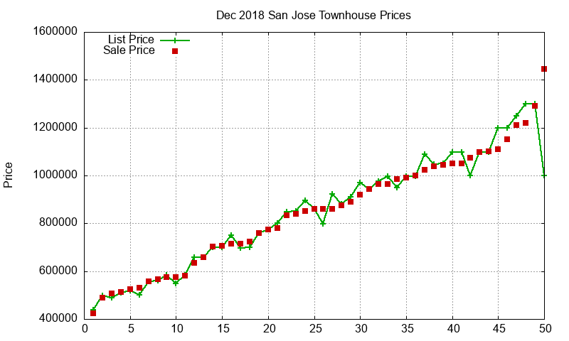 San Jose Townhouses Just Sold 2018-12