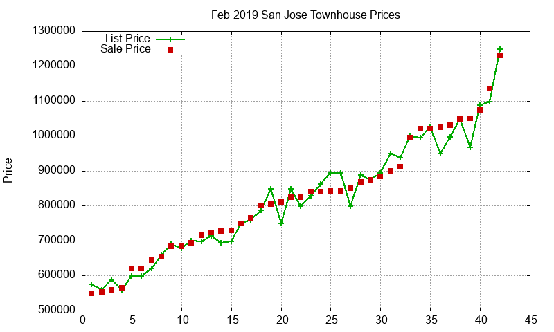 San Jose Townhouses Just Sold 2019-02